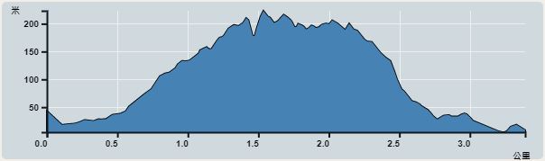 Ascent : 218m　　Descent : 238m　　Max : 223m　　Min : 5m<br><p class='smallfont'>The accuracy of elevation is +/-30m