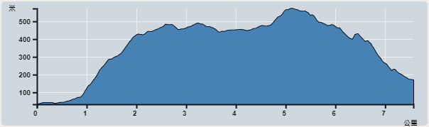 Ascent : 577m　　Descent : 513m　　Max : 546m　　Min : 33m<br><p class='smallfont'>The accuracy of elevation is +/-30m