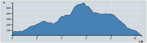 Ascent : 698m　　Descent : 756m　　Max : 592m　　Min : 9m<br><p class='smallfont'>The accuracy of elevation is +/-30m