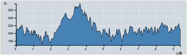 Ascent : 256m　　Descent : 245m　　Max : 276m　　Min : 170m<br><p class='smallfont'>The accuracy of elevation is +/-30m