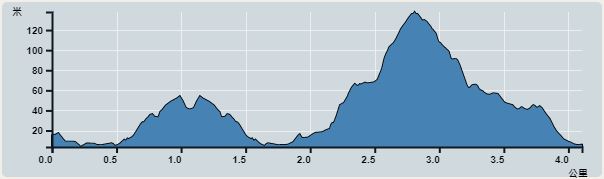 Ascent : 161m　　Descent : 169m　　Max : 129m　　Min : 4m<br><p class='smallfont'>The accuracy of elevation is +/-30m