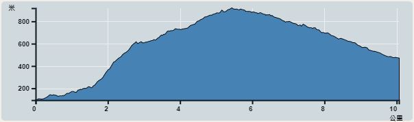 Ascent : 825m　　Descent : 825m　　Max : 919m　　Min : 94m<br><p class='smallfont'>The accuracy of elevation is +/-30m
