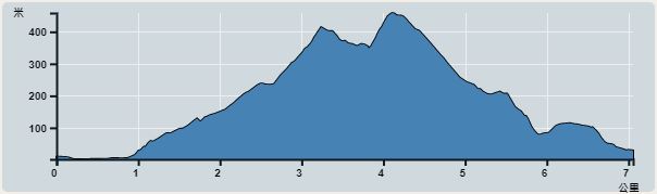 Ascent : 600m　　Descent : 581m　　Max : 459m　　Min : 1m<br><p class='smallfont'>The accuracy of elevation is +/-30m