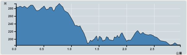 Ascent : 176m　　Descent : 276m　　Max : 292m　　Min : 184m<br><p class='smallfont'>The accuracy of elevation is +/-30m