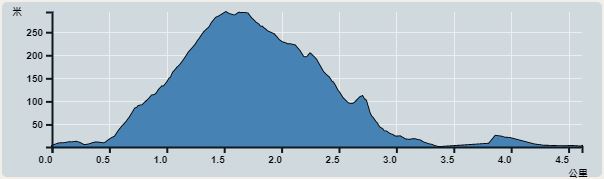 Ascent : 298m　　Descent : 295m　　Max : 294m　　Min : 1m<br><p class='smallfont'>The accuracy of elevation is +/-30m