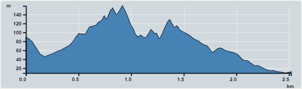 Ascent : 150m　　Descent : 177m　　Max : 159m　　Min : 9m<br><p class='smallfont'>The accuracy of elevation is +/-30m