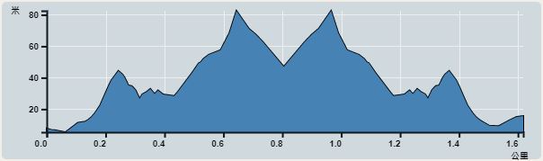 Ascent : 168m　　Descent : 160m　　Max : 83m　　Min : 5m<br><p class='smallfont'>The accuracy of elevation is +/-30m