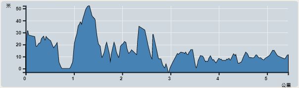 Ascent : 77m　　Descent : 84m　　Max : 52m　　Min : 0m<br><p class='smallfont'>The accuracy of elevation is +/-30m