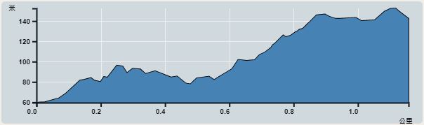 Ascent : 138m　　Descent : 55m　　Max : 153m　　Min : 60m<br><p class='smallfont'>The accuracy of elevation is +/-30m