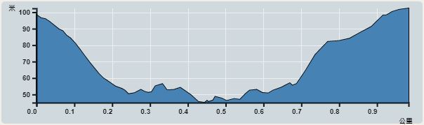Ascent : 57m　　Descent : 57m　　Max : 102m　　Min : 45m<br><p class='smallfont'>The accuracy of elevation is +/-30m