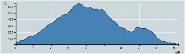 Ascent : 820m　　Descent : 841m　　Max : 648m　　Min : 10m<br><p class='smallfont'>The accuracy of elevation is +/-30m