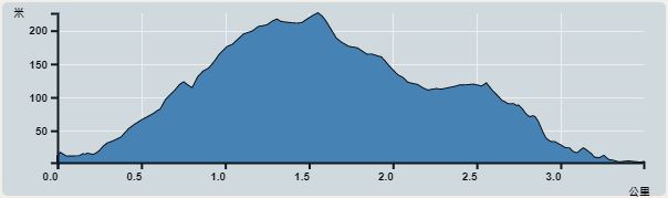 Ascent : 264m　　Descent : 273m　　Max : 226m　　Min : 2m<br><p class='smallfont'>The accuracy of elevation is +/-30m