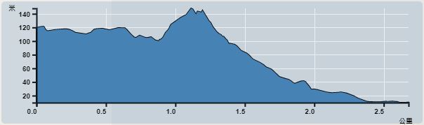 Ascent : 83m　　Descent : 193m　　Max : 148m　　Min : 10m<br><p class='smallfont'>The accuracy of elevation is +/-30m