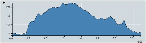 Ascent : 325m　　Descent : 307m　　Max : 224m　　Min : 39m<br><p class='smallfont'>The accuracy of elevation is +/-30m