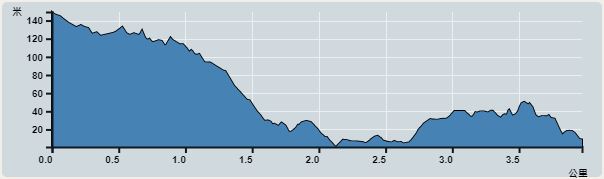 Ascent : 148m　　Descent : 178m　　Max : 149m　　Min : 1m<br><p class='smallfont'>The accuracy of elevation is +/-30m