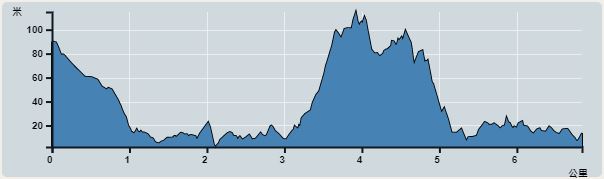 Ascent : 133m　　Descent : 207m　　Max : 115m　　Min : 2m<br><p class='smallfont'>The accuracy of elevation is +/-30m