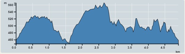Ascent : 426m　　Descent : 426m　　Max : 565m　　Min : 448m<br><p class='smallfont'>The accuracy of elevation is +/-30m