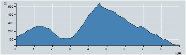 Ascent : 633m　　Descent : 731m　　Max : 533m　　Min : 30m<br><p class='smallfont'>The accuracy of elevation is +/-30m