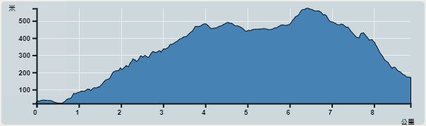 Ascent : 579m　　Descent : 527m　　Max : 546m　　Min : 19m<br><p class='smallfont'>The accuracy of elevation is +/-30m