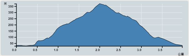 Ascent : 371m　　Descent : 374m　　Max : 370m　　Min : 28m<br><p class='smallfont'>The accuracy of elevation is +/-30m