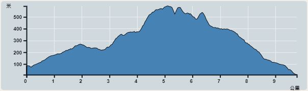 Ascent : 575m　　Descent : 625m　　Max : 575m　　Min : 11m<br><p class='smallfont'>The accuracy of elevation is +/-30m