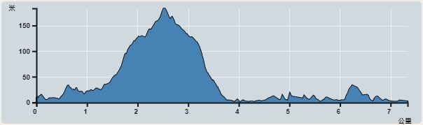 Ascent : 190m　　Descent : 196m　　Max : 184m　　Min : 0m<br><p class='smallfont'>The accuracy of elevation is +/-30m