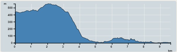 Ascent : 557m　　Descent : 627m　　Max : 557m　　Min : 0m<br><p class='smallfont'>The accuracy of elevation is +/-30m