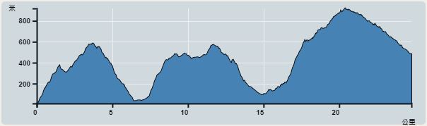 Ascent : 2,452m　　Descent : 1,980m　　Max : 918m　　Min : 10m<br><p class='smallfont'>The accuracy of elevation is +/-30m