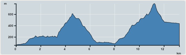 Ascent : 1,529m　　Descent : 1,150m　　Max : 786m　　Min : 55m<br><p class='smallfont'>The accuracy of elevation is +/-30m