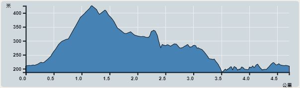 Ascent : 437m　　Descent : 440m　　Max : 436m　　Min : 188m<br><p class='smallfont'>The accuracy of elevation is +/-30m