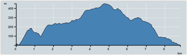 Ascent : 529m　　Descent : 537m　　Max : 449m　　Min : 0m<br><p class='smallfont'>The accuracy of elevation is +/-30m