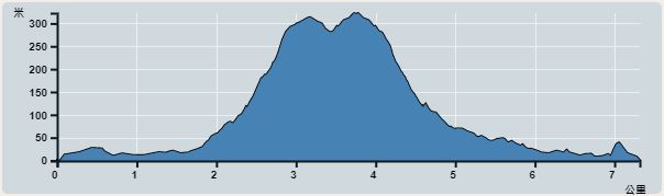 Ascent : 356m　　Descent : 348m　　Max : 323m　　Min : 0m<br><p class='smallfont'>The accuracy of elevation is +/-30m