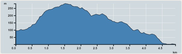 Ascent : 281m　　Descent : 281m　　Max : 282m　　Min : 1m<br><p class='smallfont'>The accuracy of elevation is +/-30m