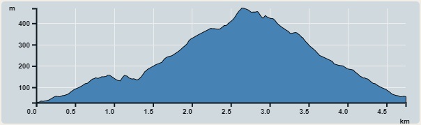 Ascent : 452m　　Descent : 442m　　Max : 470m　　Min : 28m<br><p class='smallfont'>The accuracy of elevation is +/-30m