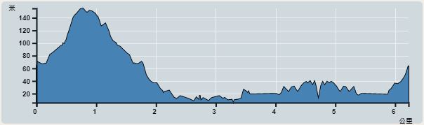 Ascent : 174m　　Descent : 174m　　Max : 155m　　Min : 6m<br><p class='smallfont'>The accuracy of elevation is +/-30m