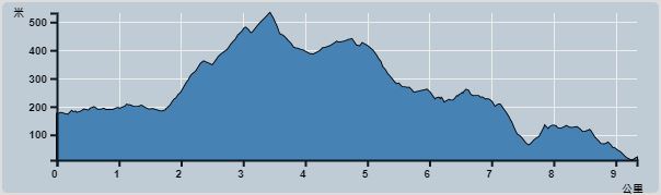 Ascent : 484m　　Descent : 609m　　Max : 494m　　Min : 10m<br><p class='smallfont'>The accuracy of elevation is +/-30m