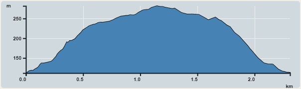 Ascent : 170m　　Descent : 170m　　Max : 282m　　Min : 112m<br><p class='smallfont'>The accuracy of elevation is +/-30m
