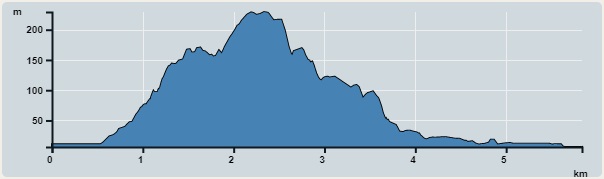 Ascent : 229m　　Descent : 230m　　Max : 229m　　Min : 6m<br><p class='smallfont'>The accuracy of elevation is +/-30m