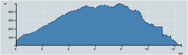 Ascent : 533m　　Descent : 583m　　Max : 494m　　Min : 10m<br><p class='smallfont'>The accuracy of elevation is +/-30m