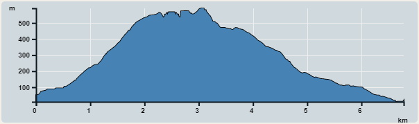 Ascent : 582m　　Descent : 600m　　Max : 591m　　Min : 9m<br><p class='smallfont'>The accuracy of elevation is +/-30m
