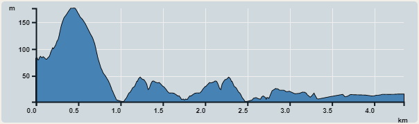 Ascent : 194m　　Descent : 249m　　Max : 176m　　Min : 2m<br><p class='smallfont'>The accuracy of elevation is +/-30m
