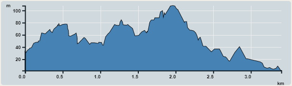 Ascent : 131m　　Descent : 159m　　Max : 108m　　Min : 1m<br><p class='smallfont'>The accuracy of elevation is +/-30m