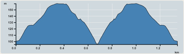 Ascent : 100m　　Descent : 75m　　Max : 160m　　Min : 95m<br><p class='smallfont'>The accuracy of elevation is +/-30m