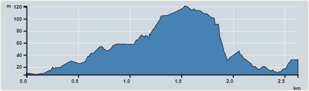 Ascent : 116m　　Descent : 114m　　Max : 121m　　Min : 7m<br><p class='smallfont'>The accuracy of elevation is +/-30m