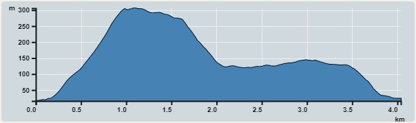 Ascent : 298m　　Descent : 290m　　Max : 306m　　Min : 16m<br><p class='smallfont'>The accuracy of elevation is +/-30m