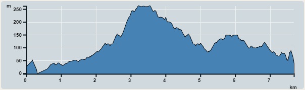 Ascent : 325m　　Descent : 311m　　Max : 262m　　Min : 0m<br><p class='smallfont'>The accuracy of elevation is +/-30m