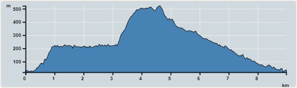 Ascent : 512m　　Descent : 502m　　Max : 522m　　Min : 20m<br><p class='smallfont'>The accuracy of elevation is +/-30m