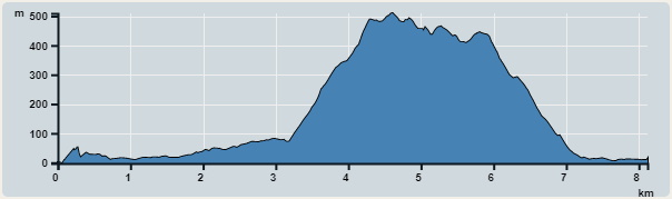 Ascent : 563m　　Descent : 560m　　Max : 509m　　Min : 0m<br><p class='smallfont'>The accuracy of elevation is +/-30m