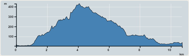 Ascent : 449m　　Descent : 437m　　Max : 430m　　Min : 4m<br><p class='smallfont'>The accuracy of elevation is +/-30m