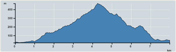 Ascent : 479m　　Descent : 453m　　Max : 470m　　Min : 17m<br><p class='smallfont'>The accuracy of elevation is +/-30m